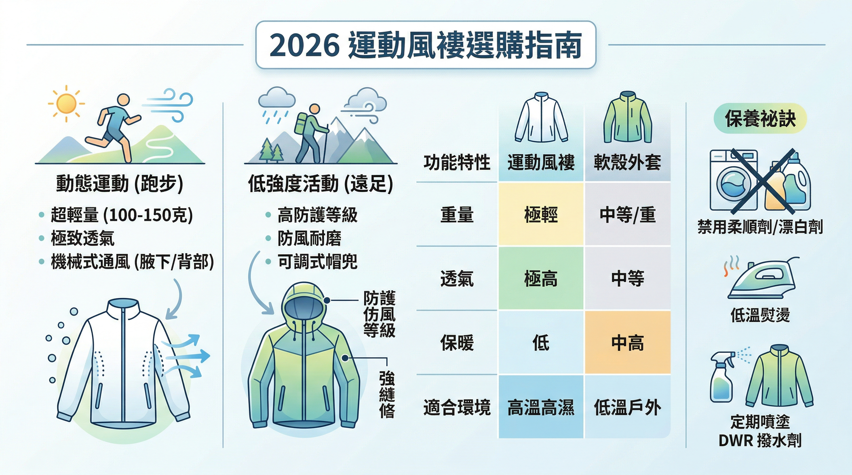 Image of 2026運動風褸選購指南：防風防水指標、品牌比較與保養全攻略