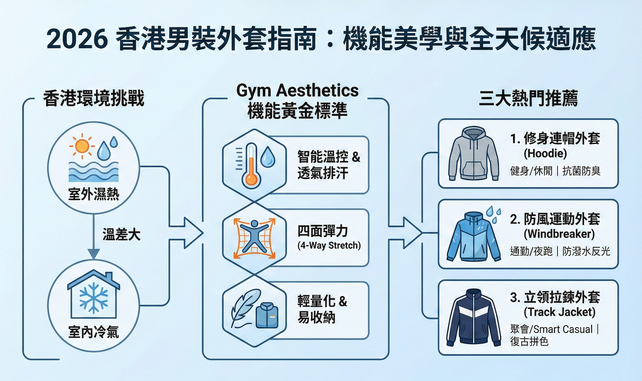 Image of 【外套男潮穿搭】2026 香港男裝外套推薦：從健身房到街頭的機能美學