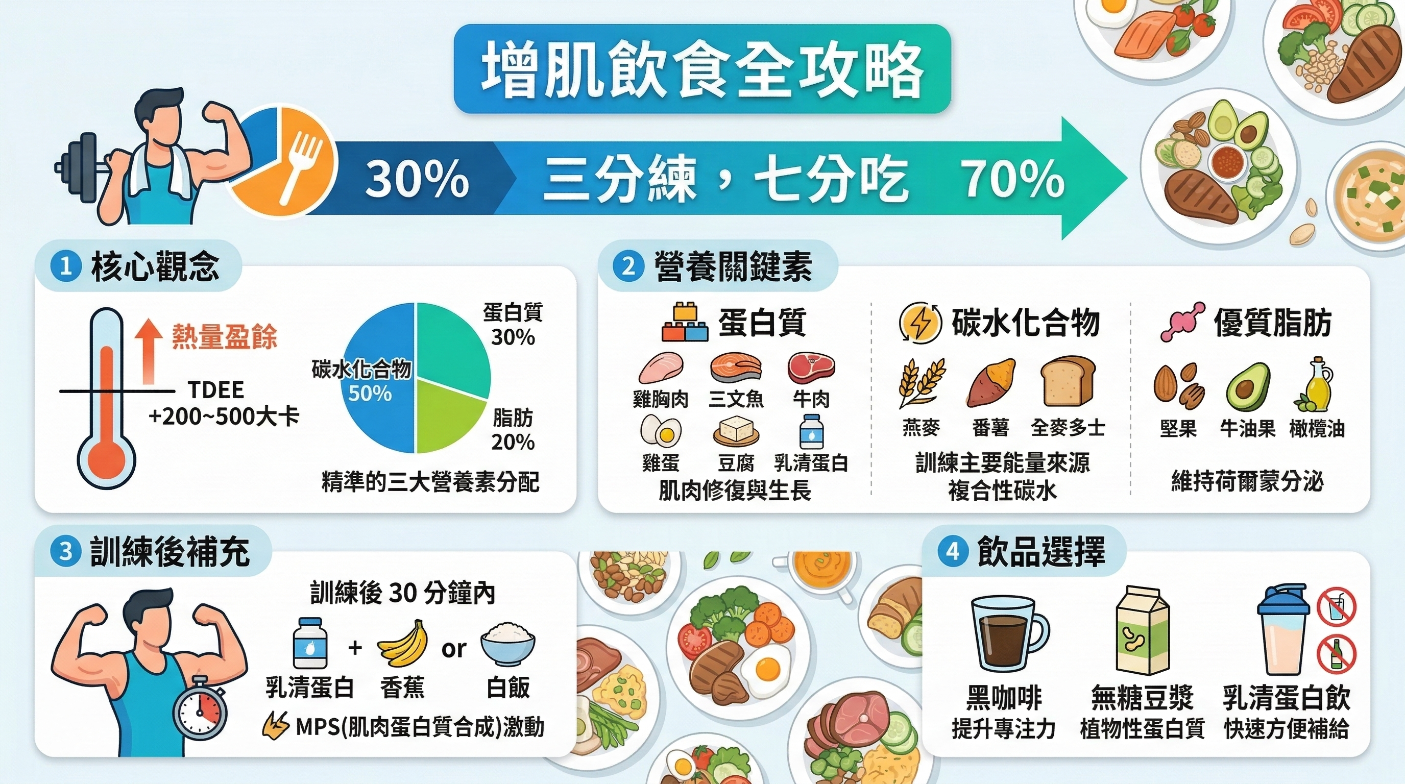 Image of 增肌飲食全攻略：從黃金比例、一週菜單到各族群專屬策略